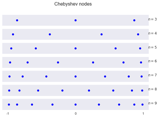 ../../_images/03 Basis functions and standard nodes for major approximation schemes_18_0.png